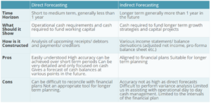 Cash Flow Forecasting Methods