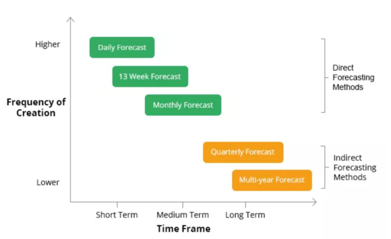 5 Ways Cash Flow Forecasting Can Improve Your Business - ProBooks NY